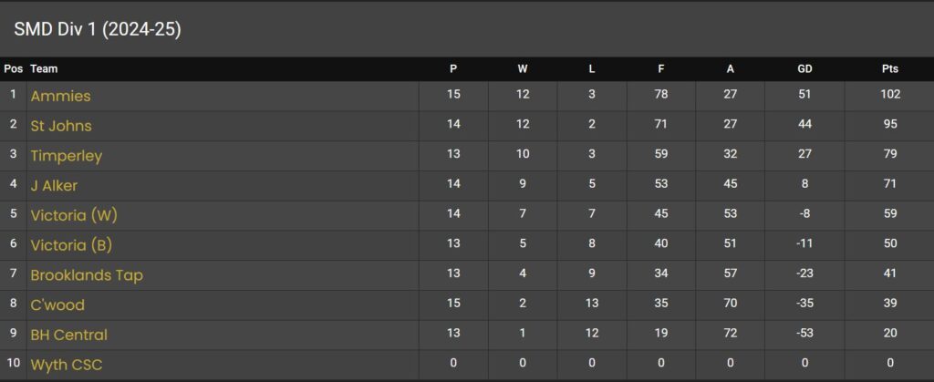 Division 1 Table - Week 19