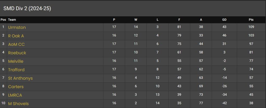 Division 2 Table - Week 19