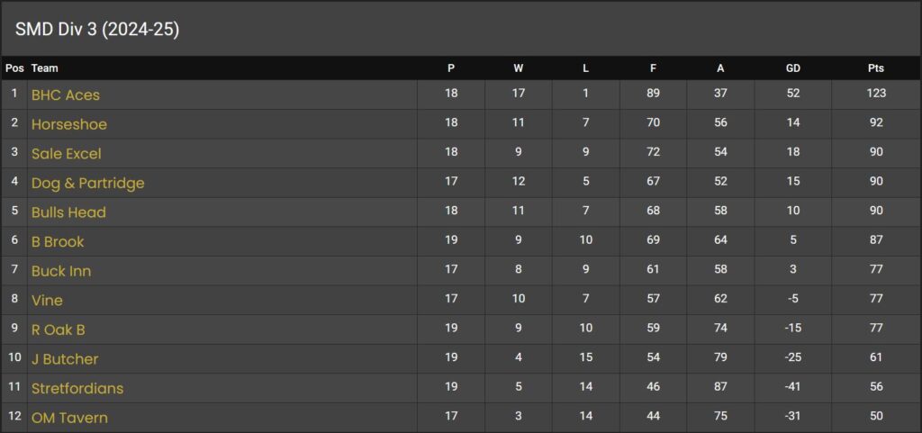 Division 3 Table - Week 19